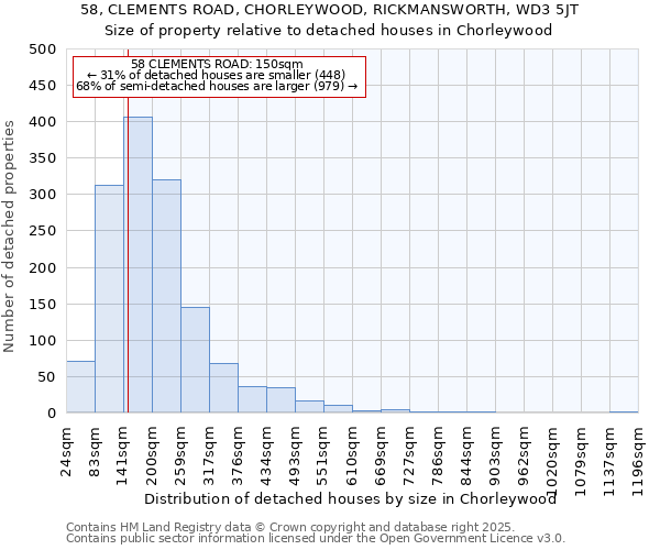 58, CLEMENTS ROAD, CHORLEYWOOD, RICKMANSWORTH, WD3 5JT: Size of property relative to detached houses in Chorleywood