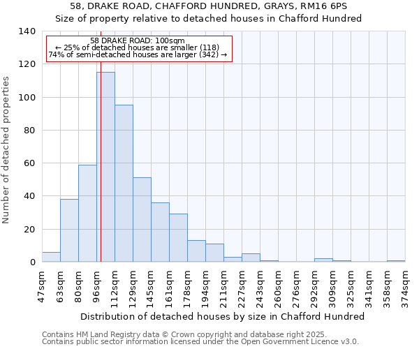 58, DRAKE ROAD, CHAFFORD HUNDRED, GRAYS, RM16 6PS: Size of property relative to detached houses in Chafford Hundred