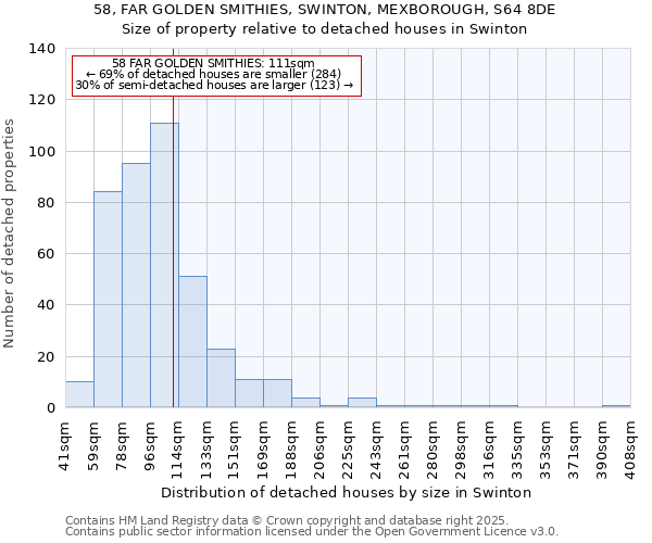 58, FAR GOLDEN SMITHIES, SWINTON, MEXBOROUGH, S64 8DE: Size of property relative to detached houses in Swinton