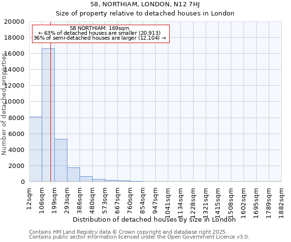 58, NORTHIAM, LONDON, N12 7HJ: Size of property relative to detached houses in London