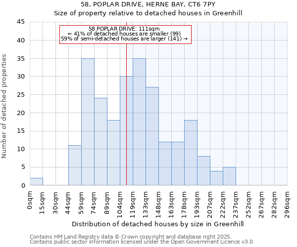 58, POPLAR DRIVE, HERNE BAY, CT6 7PY: Size of property relative to detached houses in Greenhill