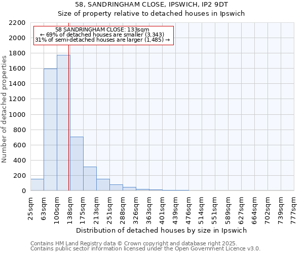 58, SANDRINGHAM CLOSE, IPSWICH, IP2 9DT: Size of property relative to detached houses in Ipswich