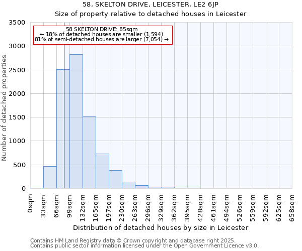 58, SKELTON DRIVE, LEICESTER, LE2 6JP: Size of property relative to detached houses in Leicester