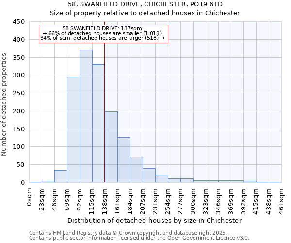 58, SWANFIELD DRIVE, CHICHESTER, PO19 6TD: Size of property relative to detached houses in Chichester