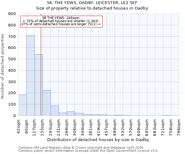 58, THE YEWS, OADBY, LEICESTER, LE2 5EF: Size of property relative to detached houses in Oadby