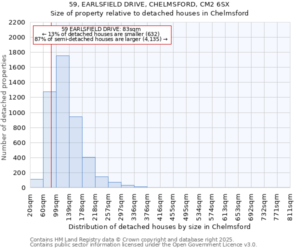 59, EARLSFIELD DRIVE, CHELMSFORD, CM2 6SX: Size of property relative to detached houses in Chelmsford