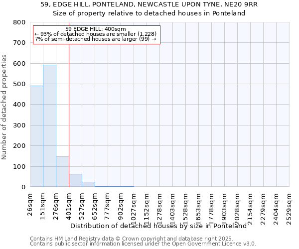 59, EDGE HILL, PONTELAND, NEWCASTLE UPON TYNE, NE20 9RR: Size of property relative to detached houses in Ponteland