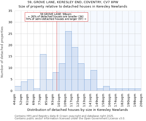 59, GROVE LANE, KERESLEY END, COVENTRY, CV7 8PW: Size of property relative to detached houses in Keresley Newlands