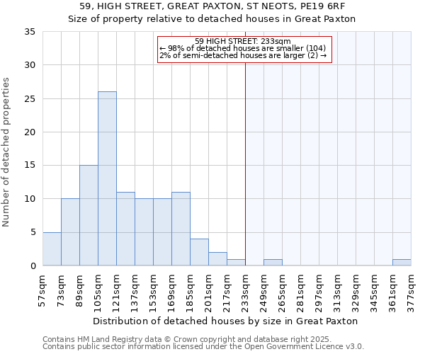 59, HIGH STREET, GREAT PAXTON, ST NEOTS, PE19 6RF: Size of property relative to detached houses in Great Paxton