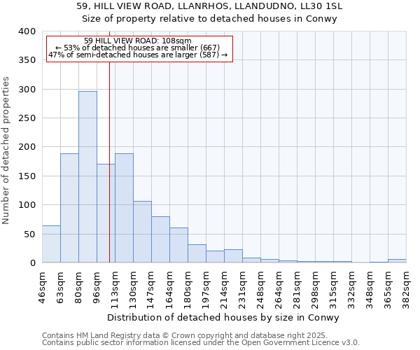 59, HILL VIEW ROAD, LLANRHOS, LLANDUDNO, LL30 1SL: Size of property relative to detached houses in Conwy