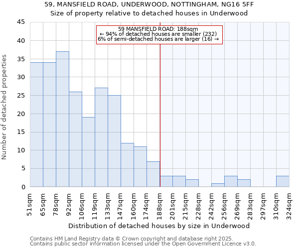 59, MANSFIELD ROAD, UNDERWOOD, NOTTINGHAM, NG16 5FF: Size of property relative to detached houses in Underwood