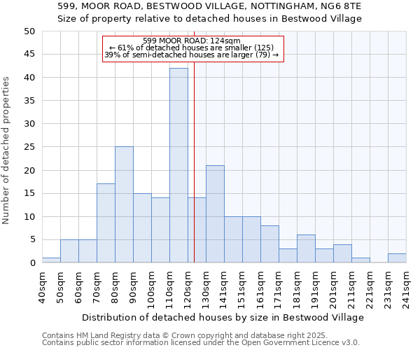 599, MOOR ROAD, BESTWOOD VILLAGE, NOTTINGHAM, NG6 8TE: Size of property relative to detached houses in Bestwood Village