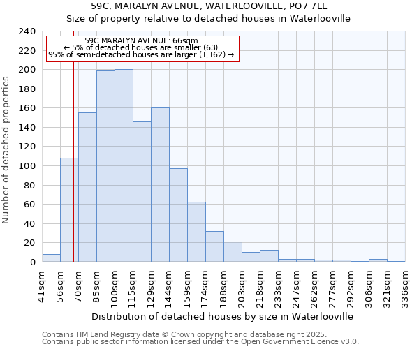 59C, MARALYN AVENUE, WATERLOOVILLE, PO7 7LL: Size of property relative to detached houses in Waterlooville