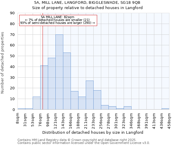 5A, MILL LANE, LANGFORD, BIGGLESWADE, SG18 9QB: Size of property relative to detached houses in Langford