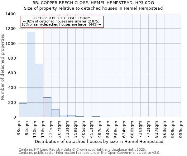 5B, COPPER BEECH CLOSE, HEMEL HEMPSTEAD, HP3 0DG: Size of property relative to detached houses in Hemel Hempstead