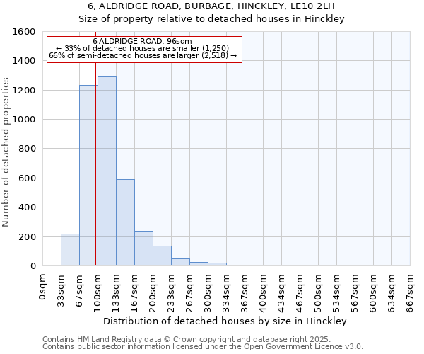 6, ALDRIDGE ROAD, BURBAGE, HINCKLEY, LE10 2LH: Size of property relative to detached houses in Hinckley