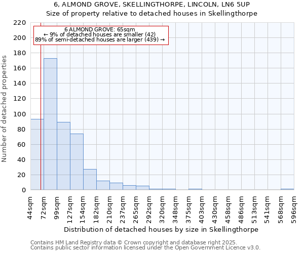 6, ALMOND GROVE, SKELLINGTHORPE, LINCOLN, LN6 5UP: Size of property relative to detached houses in Skellingthorpe