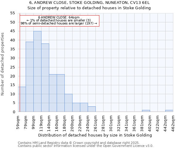 6, ANDREW CLOSE, STOKE GOLDING, NUNEATON, CV13 6EL: Size of property relative to detached houses in Stoke Golding