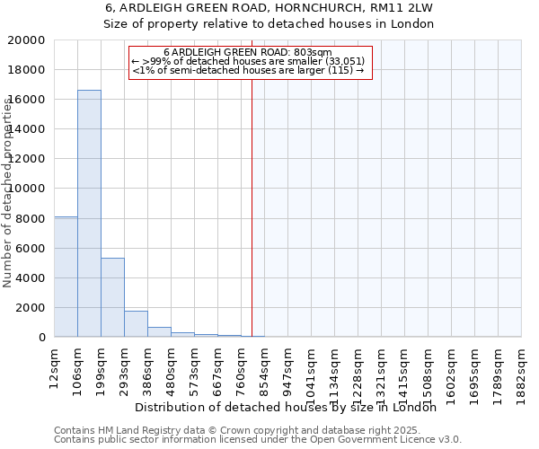 6, ARDLEIGH GREEN ROAD, HORNCHURCH, RM11 2LW: Size of property relative to detached houses in London