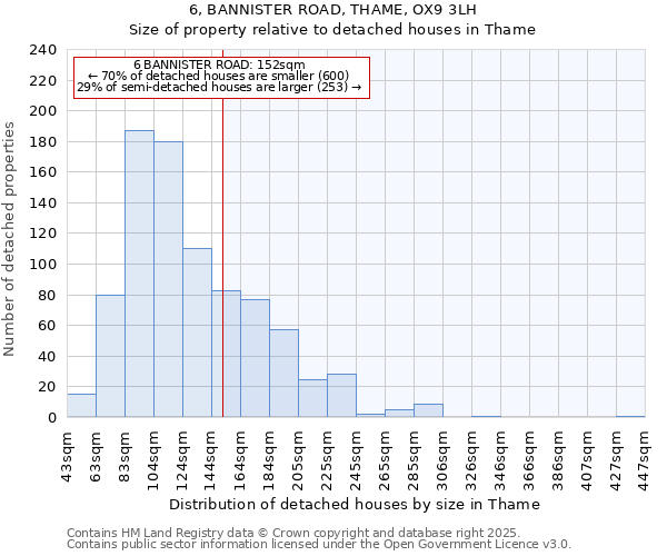 6, BANNISTER ROAD, THAME, OX9 3LH: Size of property relative to detached houses in Thame