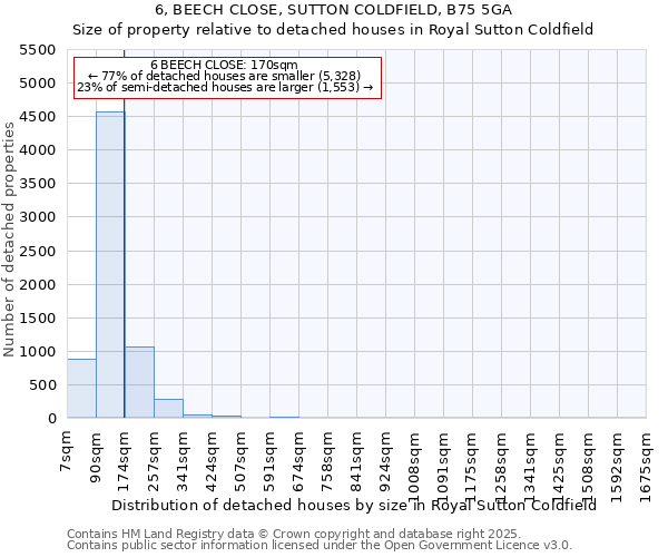 6, BEECH CLOSE, SUTTON COLDFIELD, B75 5GA: Size of property relative to detached houses in Royal Sutton Coldfield