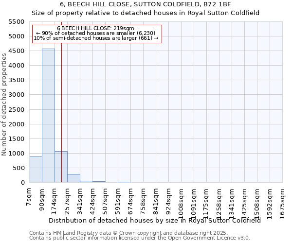 6, BEECH HILL CLOSE, SUTTON COLDFIELD, B72 1BF: Size of property relative to detached houses in Royal Sutton Coldfield