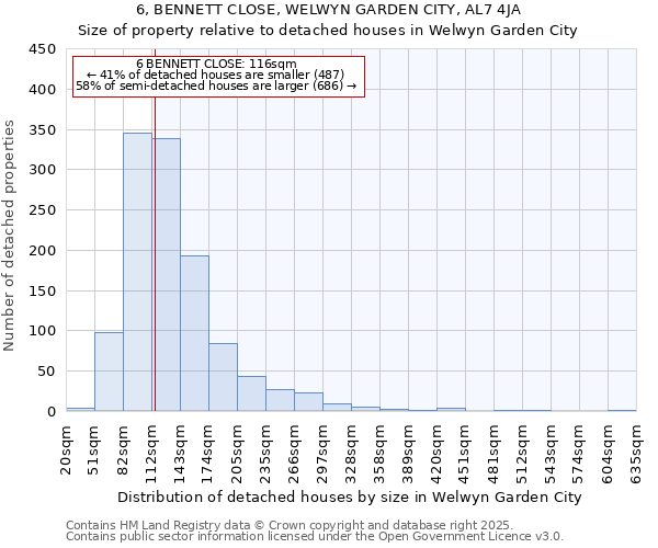 6, BENNETT CLOSE, WELWYN GARDEN CITY, AL7 4JA: Size of property relative to detached houses in Welwyn Garden City