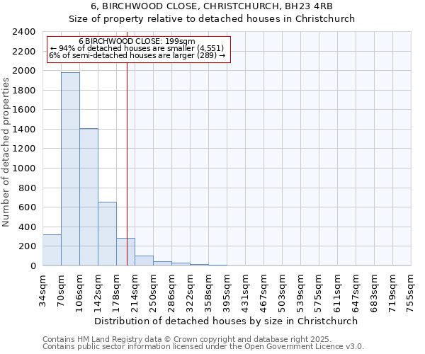 6, BIRCHWOOD CLOSE, CHRISTCHURCH, BH23 4RB: Size of property relative to detached houses in Christchurch