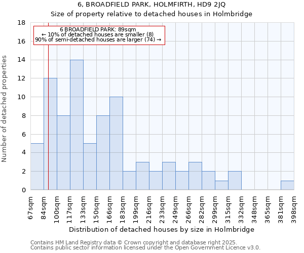 6, BROADFIELD PARK, HOLMFIRTH, HD9 2JQ: Size of property relative to detached houses in Holmbridge