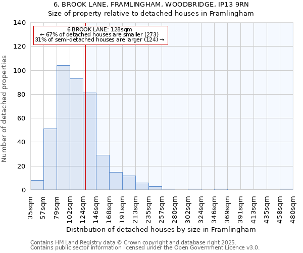 6, BROOK LANE, FRAMLINGHAM, WOODBRIDGE, IP13 9RN: Size of property relative to detached houses in Framlingham