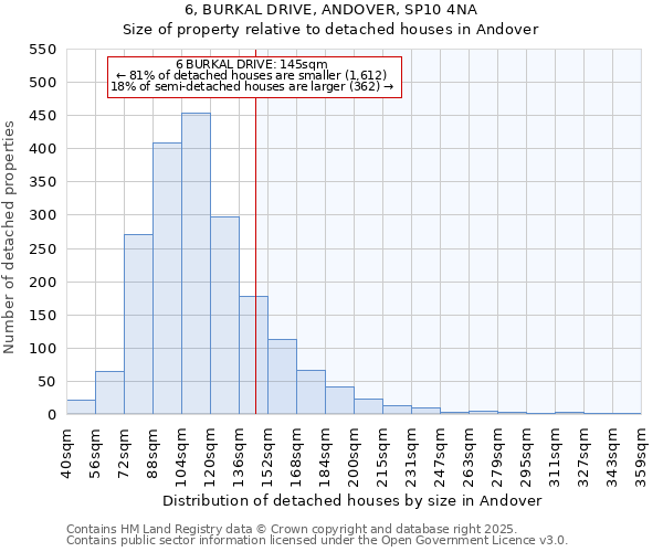 6, BURKAL DRIVE, ANDOVER, SP10 4NA: Size of property relative to detached houses in Andover