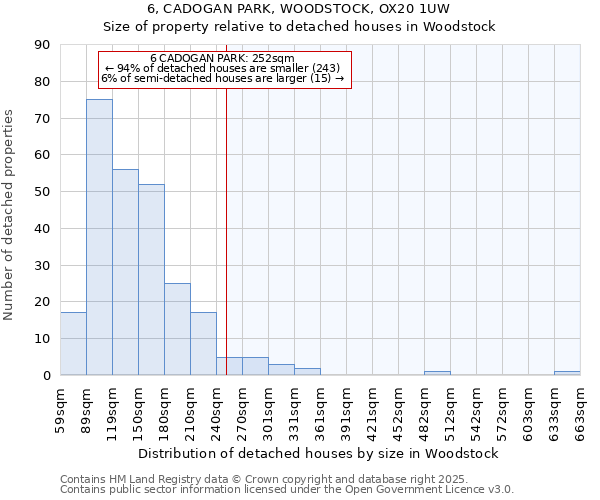 6, CADOGAN PARK, WOODSTOCK, OX20 1UW: Size of property relative to detached houses in Woodstock