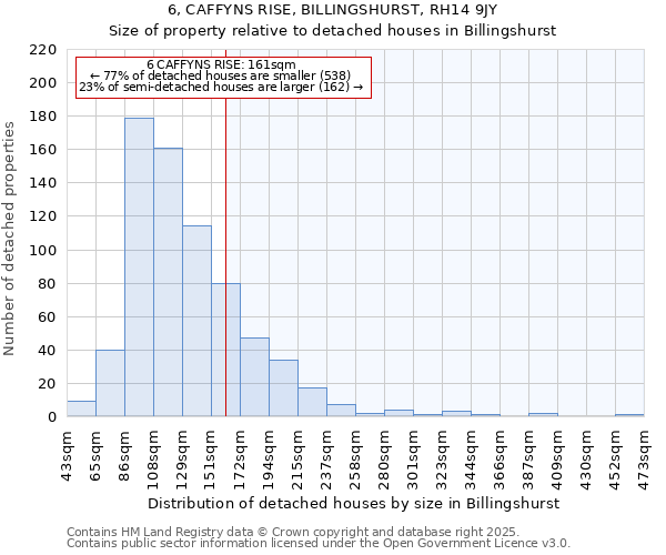 6, CAFFYNS RISE, BILLINGSHURST, RH14 9JY: Size of property relative to detached houses in Billingshurst