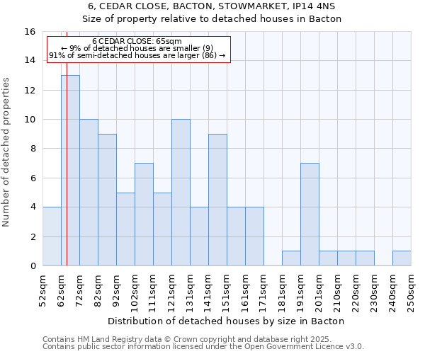 6, CEDAR CLOSE, BACTON, STOWMARKET, IP14 4NS: Size of property relative to detached houses in Bacton