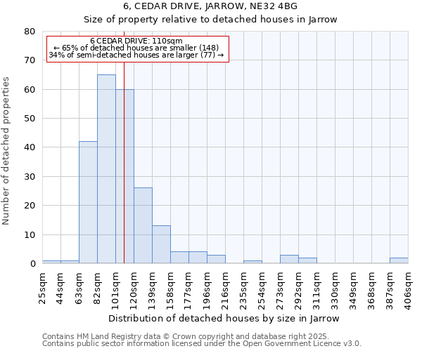 6, CEDAR DRIVE, JARROW, NE32 4BG: Size of property relative to detached houses in Jarrow