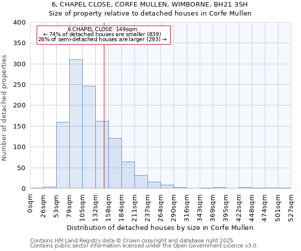 6, CHAPEL CLOSE, CORFE MULLEN, WIMBORNE, BH21 3SH: Size of property relative to detached houses in Corfe Mullen