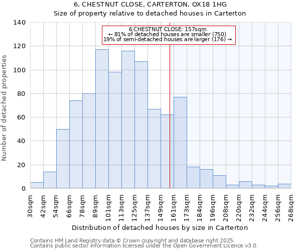 6, CHESTNUT CLOSE, CARTERTON, OX18 1HG: Size of property relative to detached houses in Carterton