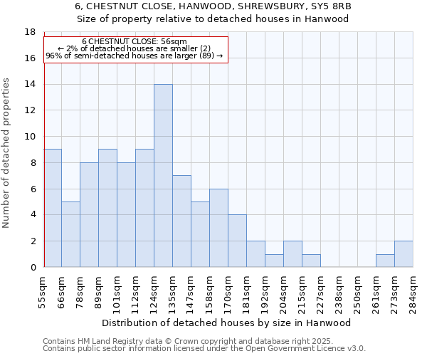 6, CHESTNUT CLOSE, HANWOOD, SHREWSBURY, SY5 8RB: Size of property relative to detached houses in Hanwood