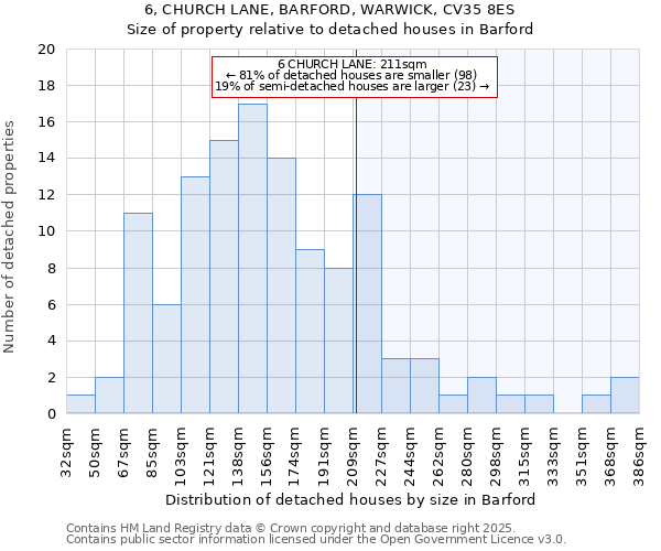 6, CHURCH LANE, BARFORD, WARWICK, CV35 8ES: Size of property relative to detached houses in Barford