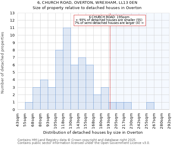 6, CHURCH ROAD, OVERTON, WREXHAM, LL13 0EN: Size of property relative to detached houses in Overton