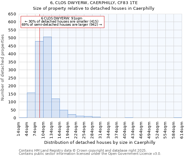 6, CLOS DWYERW, CAERPHILLY, CF83 1TE: Size of property relative to detached houses in Caerphilly