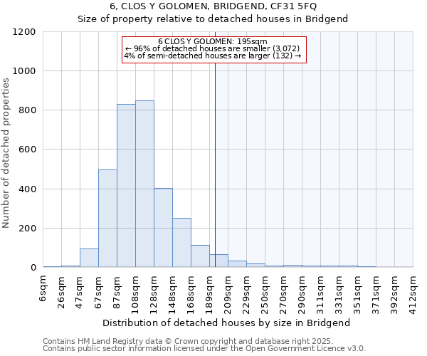 6, CLOS Y GOLOMEN, BRIDGEND, CF31 5FQ: Size of property relative to detached houses in Bridgend