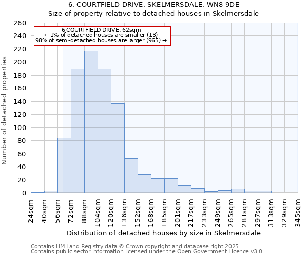 6, COURTFIELD DRIVE, SKELMERSDALE, WN8 9DE: Size of property relative to detached houses in Skelmersdale