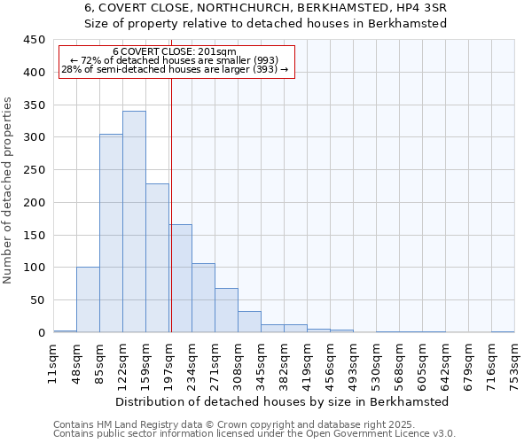 6, COVERT CLOSE, NORTHCHURCH, BERKHAMSTED, HP4 3SR: Size of property relative to detached houses in Berkhamsted