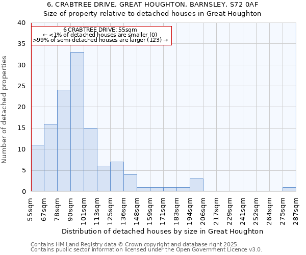 6, CRABTREE DRIVE, GREAT HOUGHTON, BARNSLEY, S72 0AF: Size of property relative to detached houses in Great Houghton