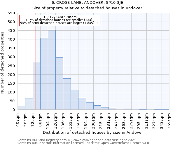 6, CROSS LANE, ANDOVER, SP10 3JE: Size of property relative to detached houses in Andover