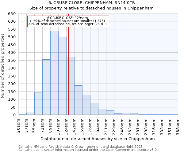 6, CRUSE CLOSE, CHIPPENHAM, SN14 0TR: Size of property relative to detached houses in Chippenham