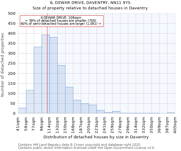 6, DEWAR DRIVE, DAVENTRY, NN11 9YS: Size of property relative to detached houses in Daventry