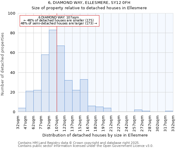 6, DIAMOND WAY, ELLESMERE, SY12 0FH: Size of property relative to detached houses in Ellesmere