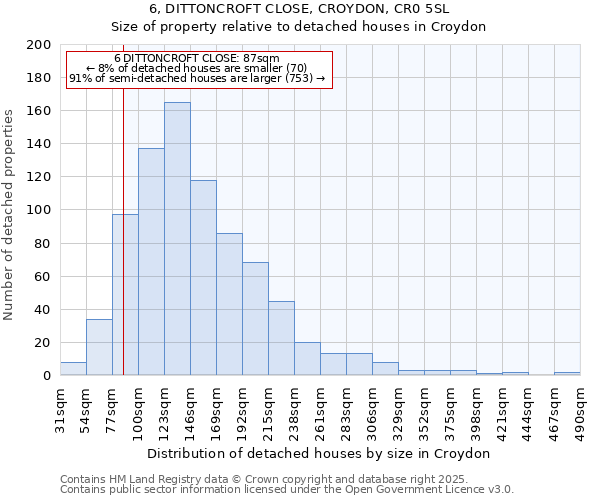 6, DITTONCROFT CLOSE, CROYDON, CR0 5SL: Size of property relative to detached houses in Croydon